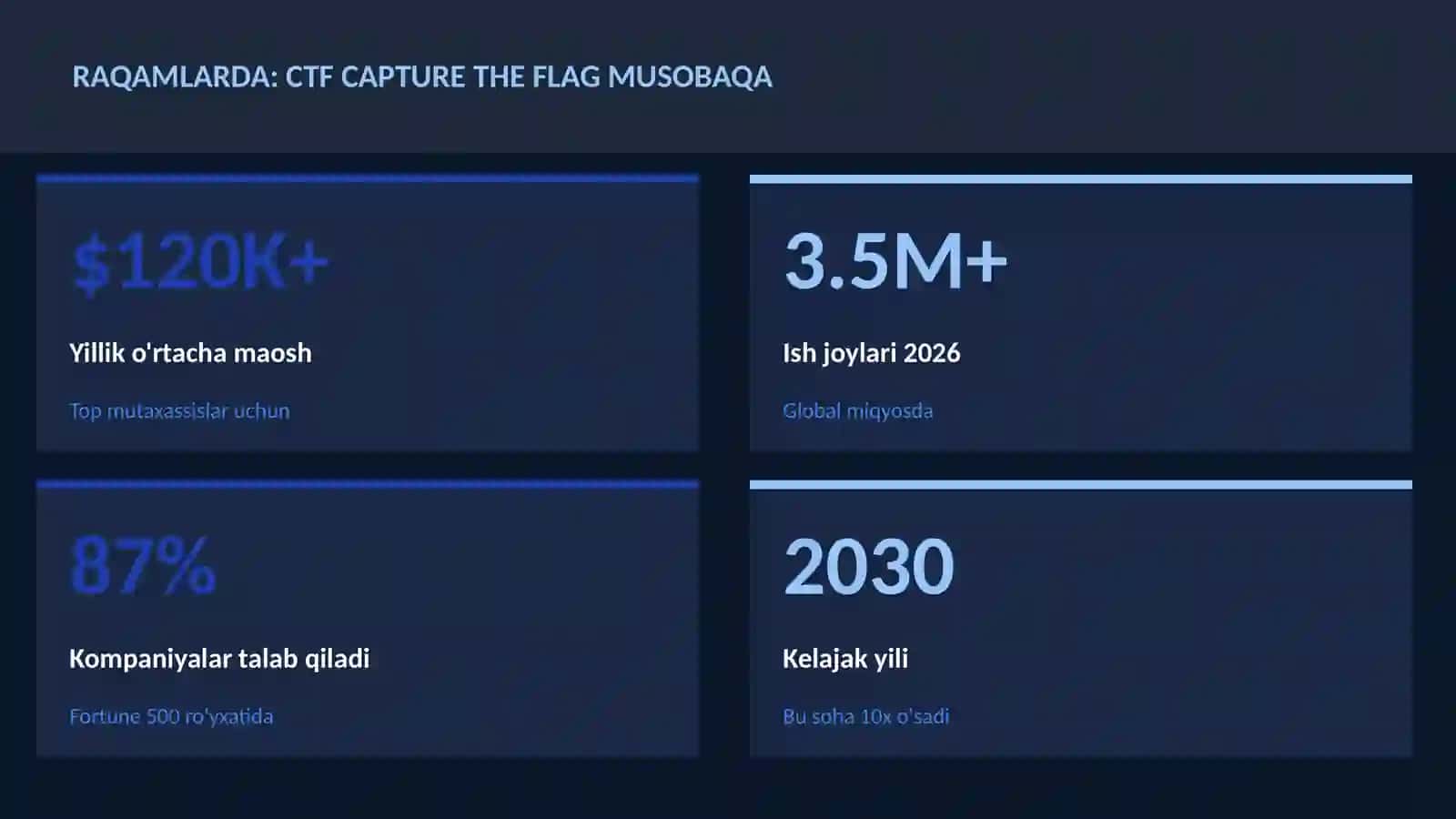 CTF Capture The Flag musobaqa 3