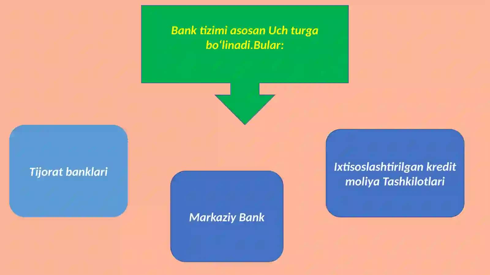 Bank Moliya tizimi 3