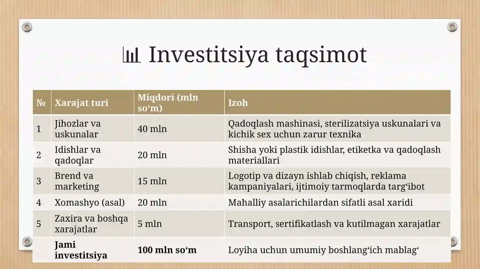 (100 millionlik loyiha ishi)  Asalni qadoqlash va brendlash 3