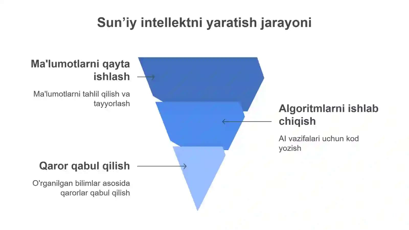Sun’iy Intellekt 3