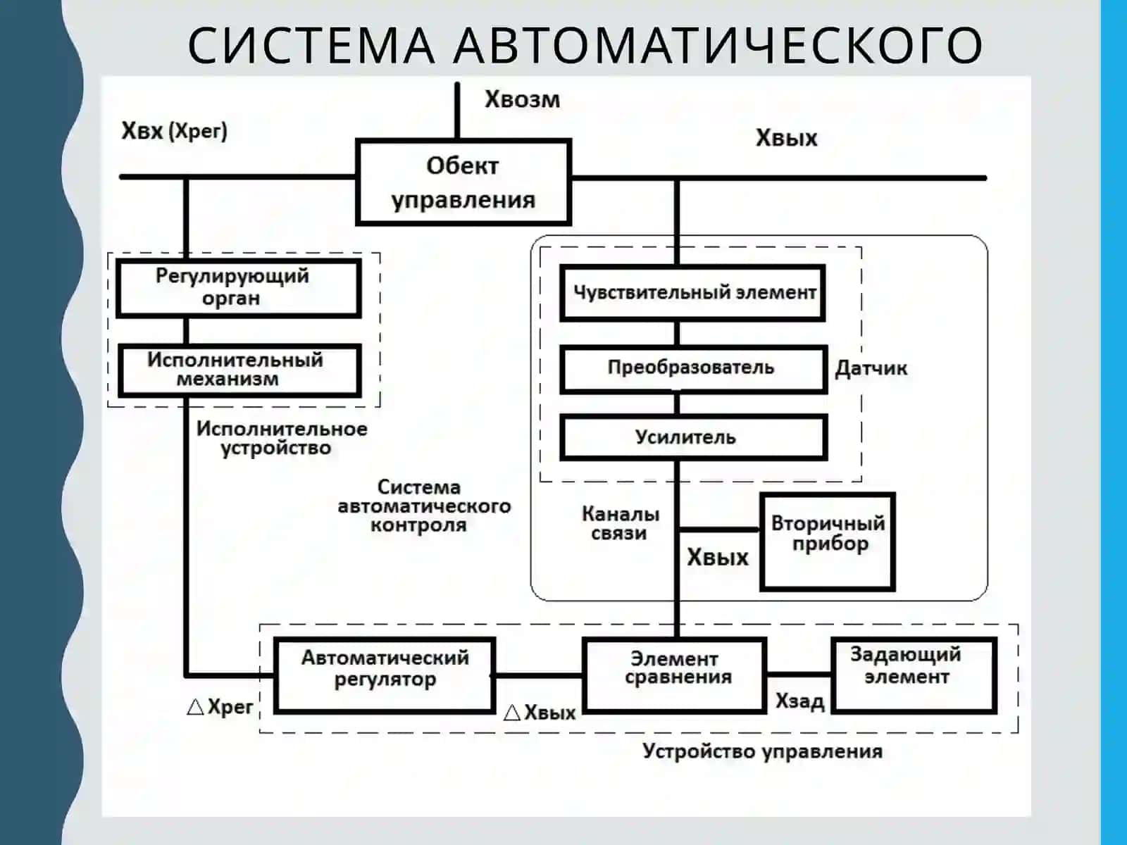 Автоматические регуляторы 3