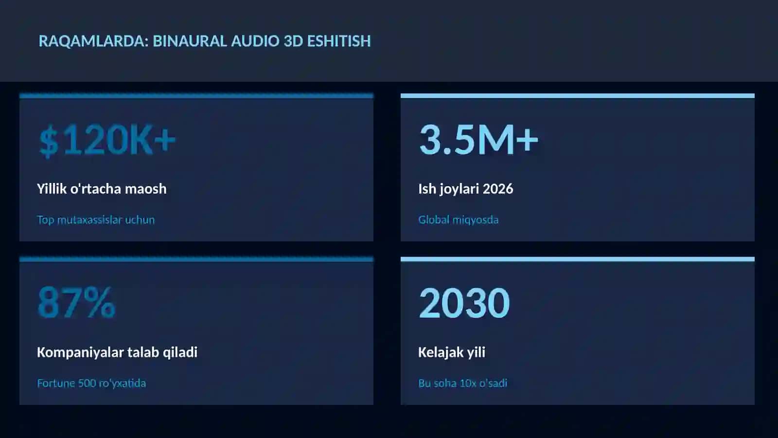 Binaural audio 3D eshitish 3