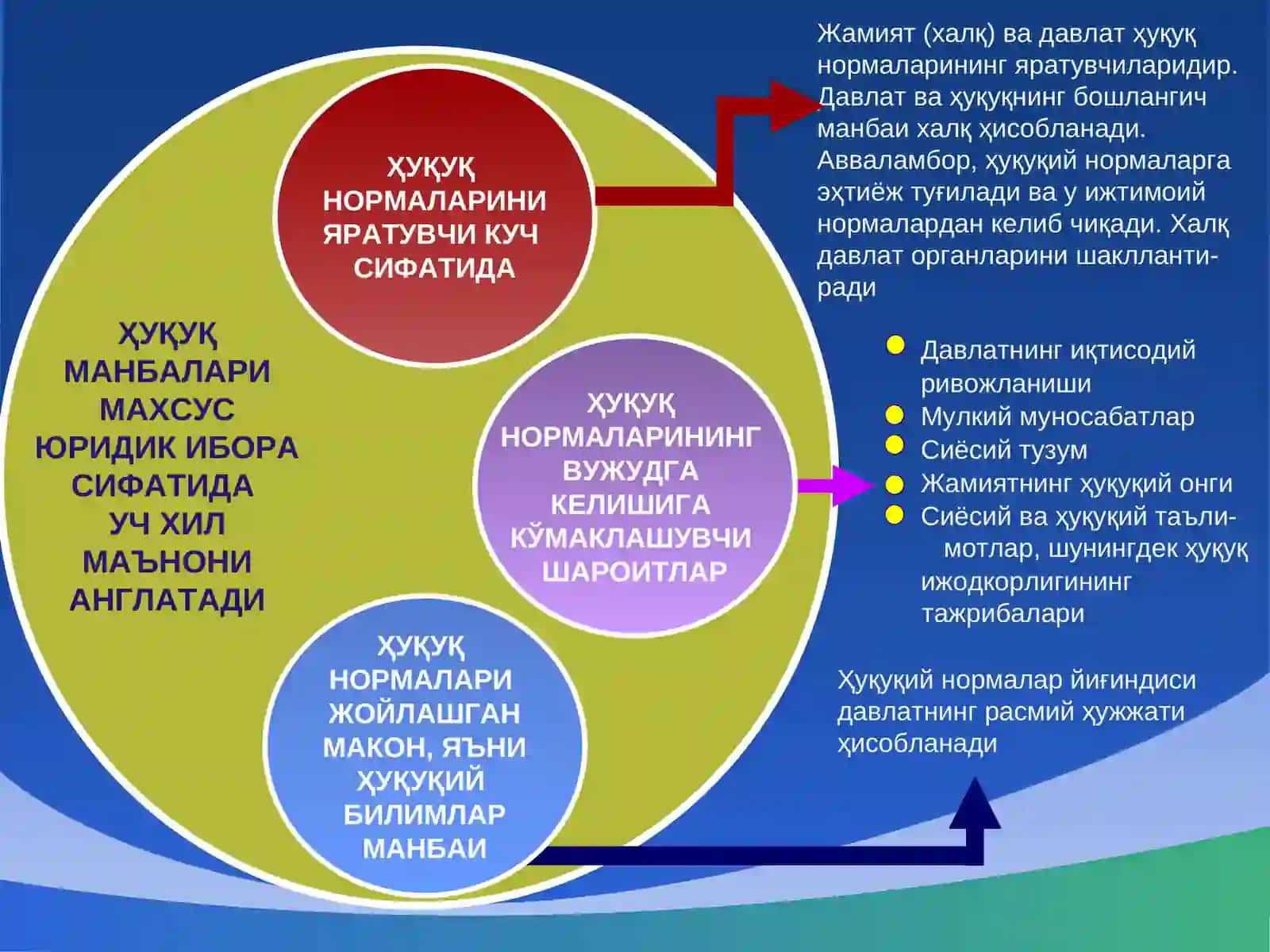 Ҳуқуқ шакллари (манбалари) 3