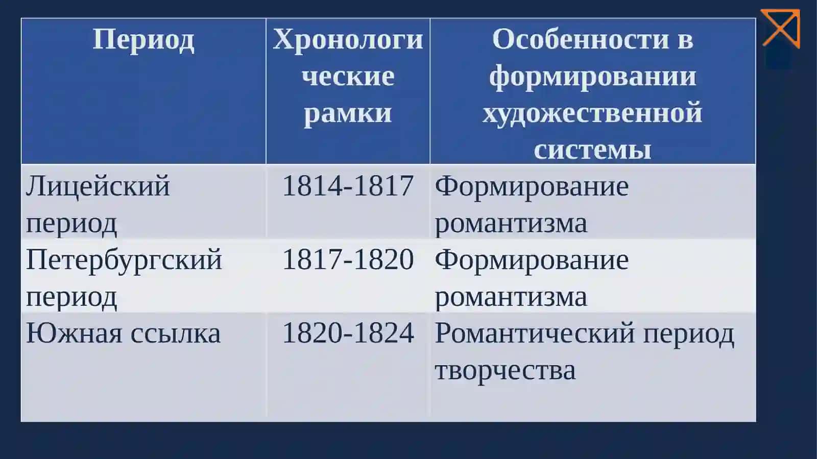 Александр Сергеевич Пушкин 3