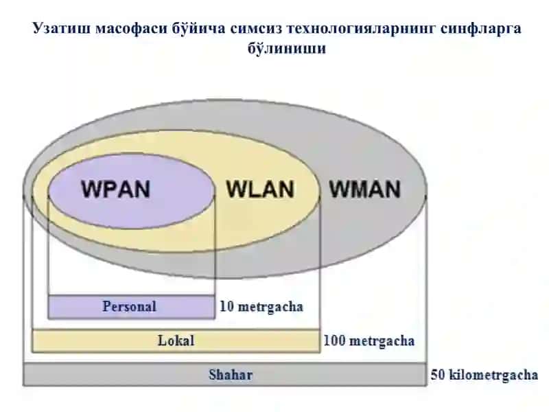 Wi-Fi (IEEE 802.11) технологияси 3