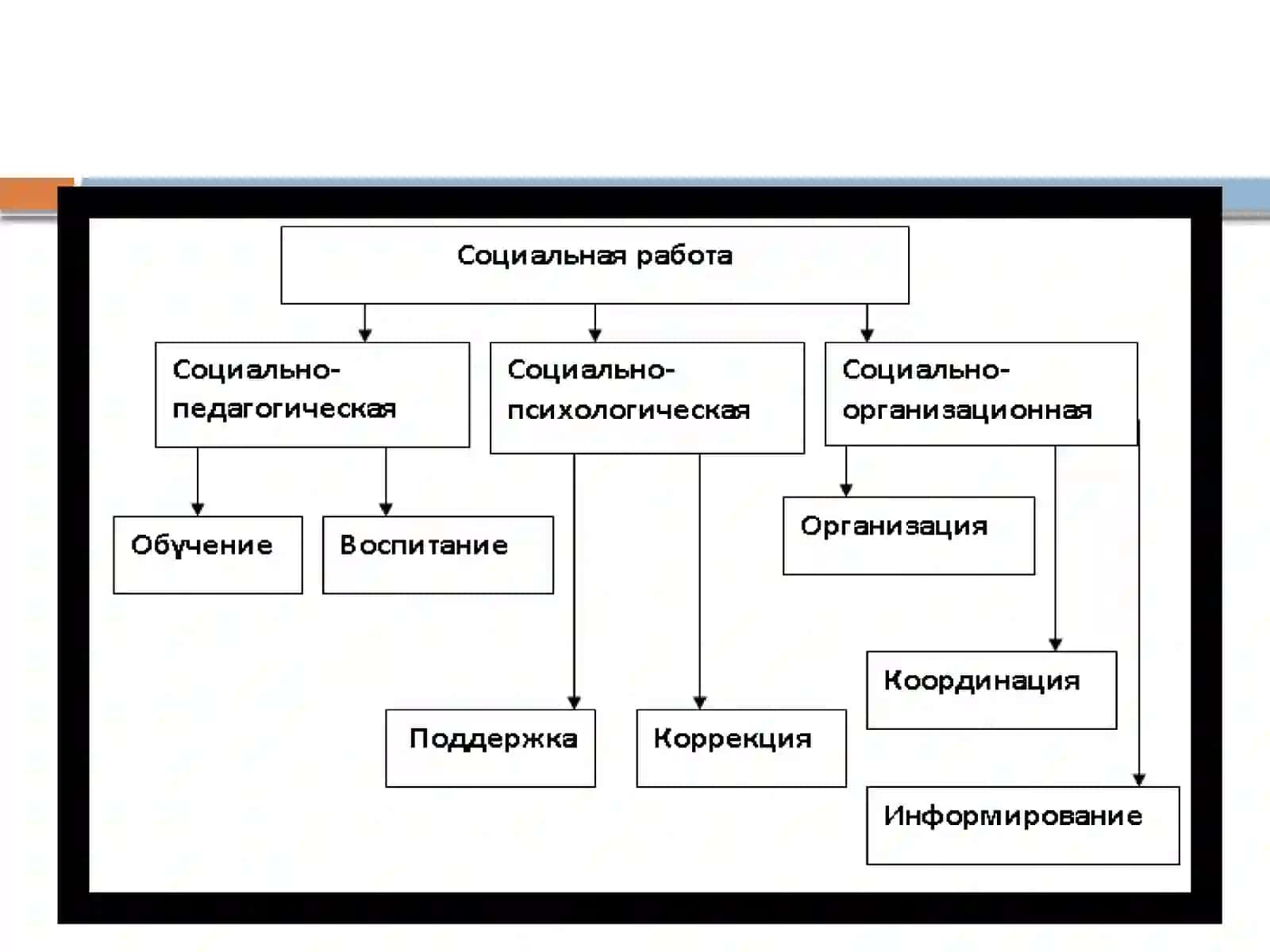 Социальная работа с семьей и детьми 3