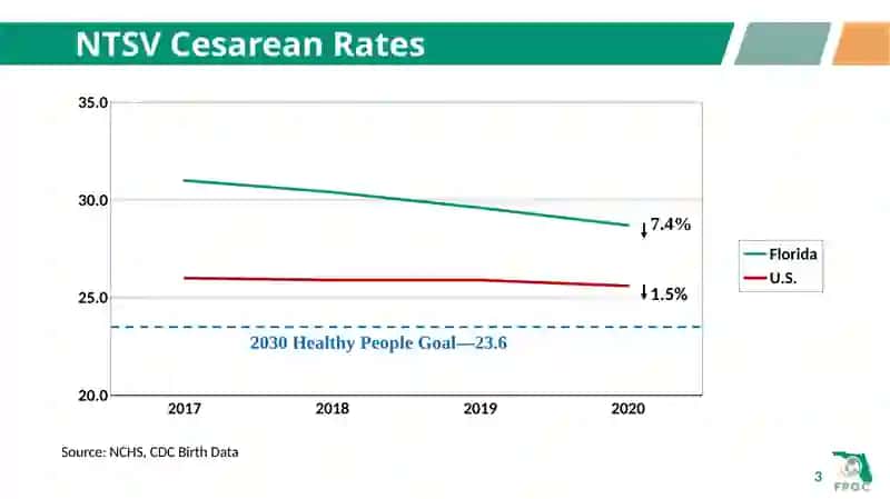 NTSV Cesarean Rates, U.S. States, 2020 3