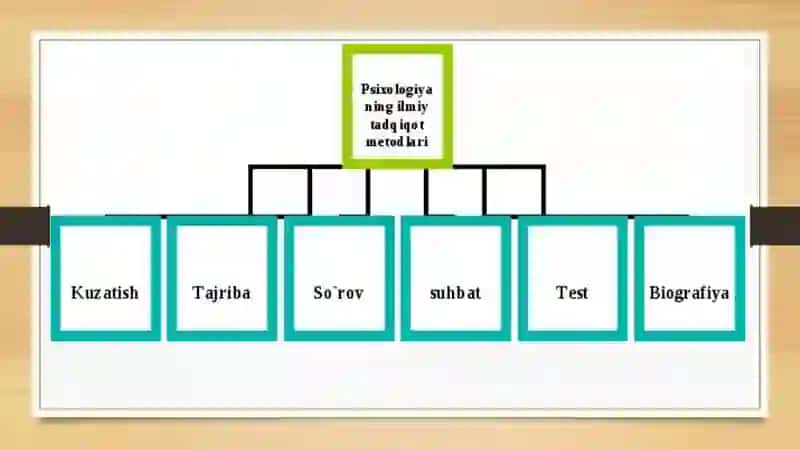 Psixologiya fanining metodlari 3