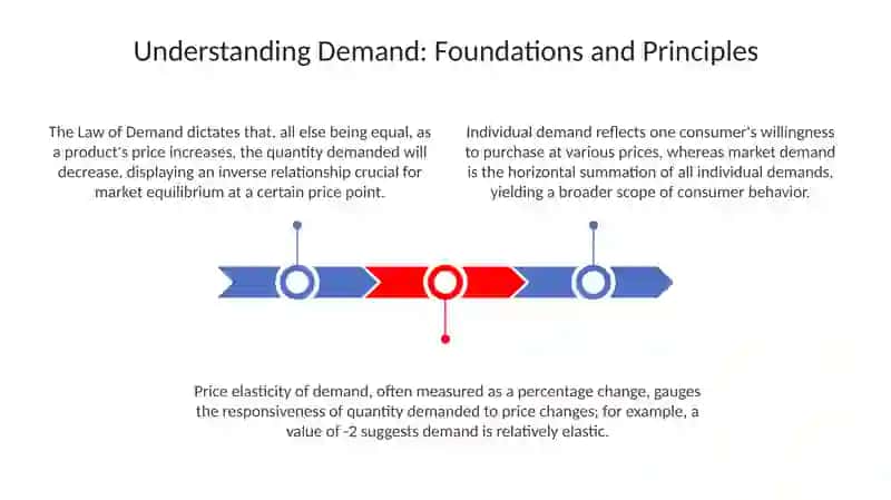 Understanding Demand: Foundations and Principles 3