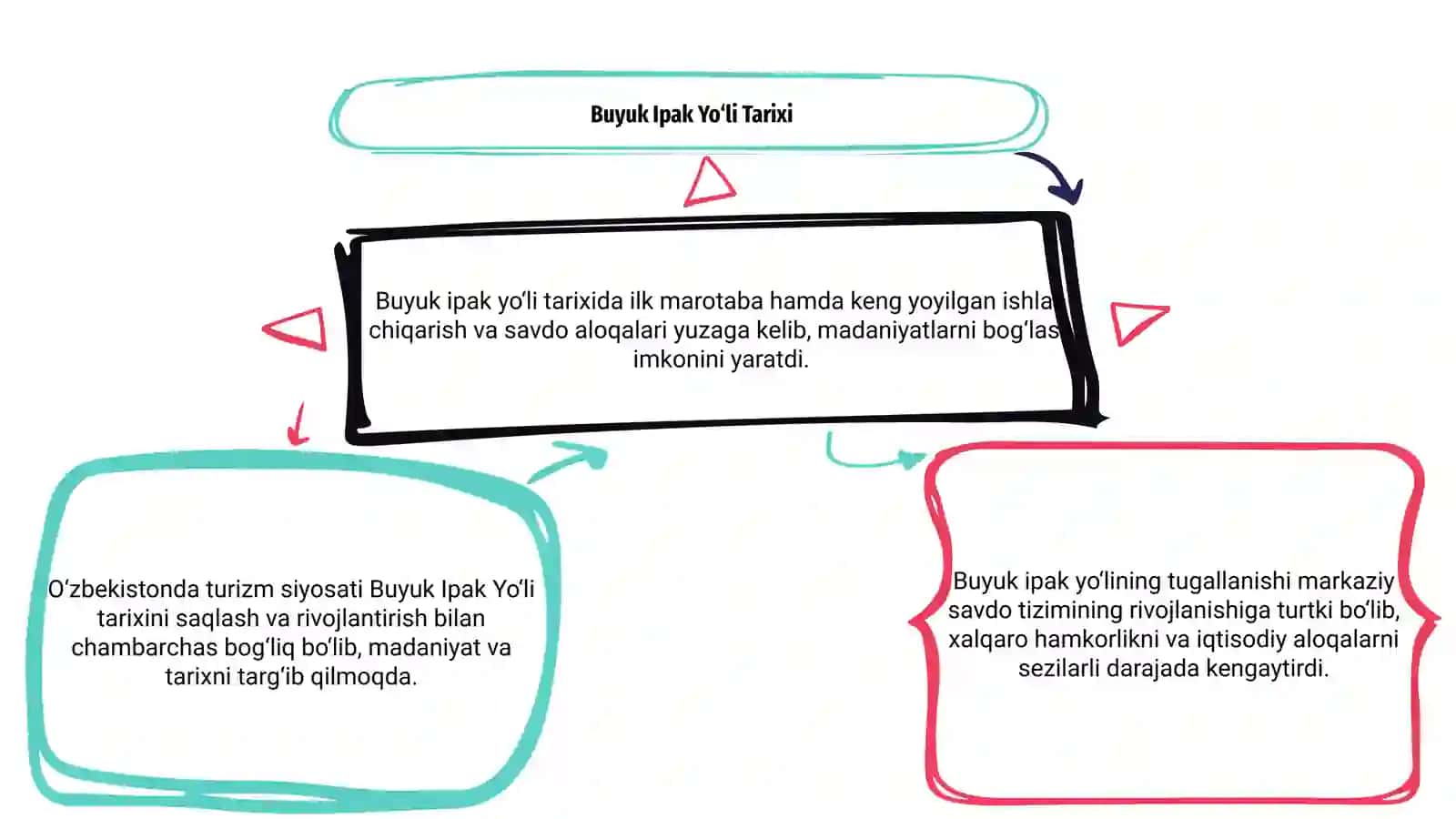 Buyuk Ipak Yo‘li Tarixi 3