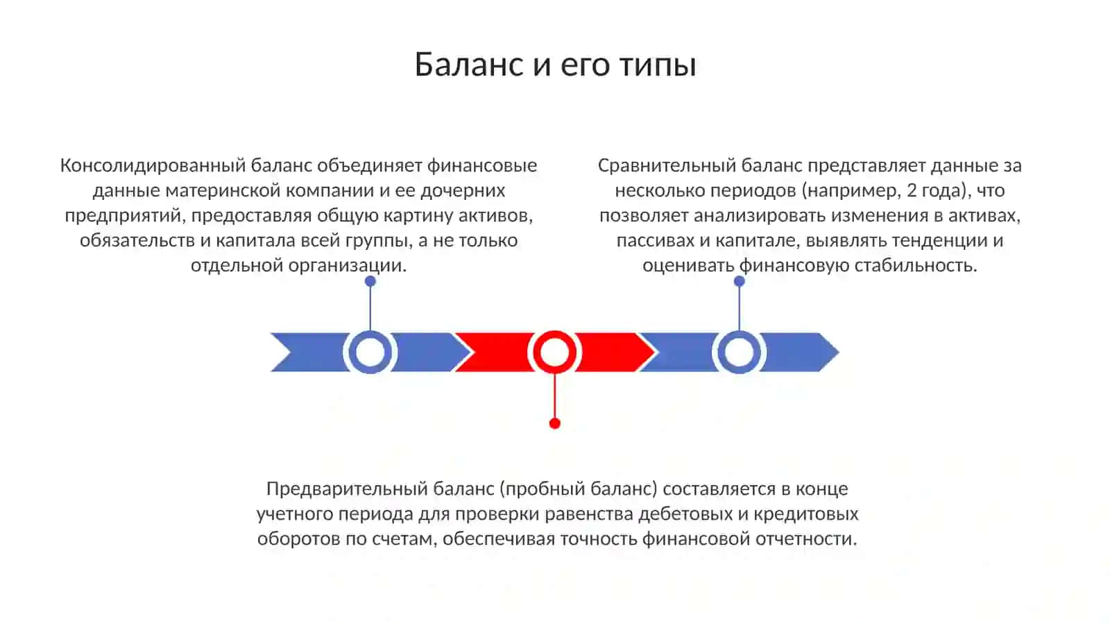 Бухгалтерский баланс и его виды 3