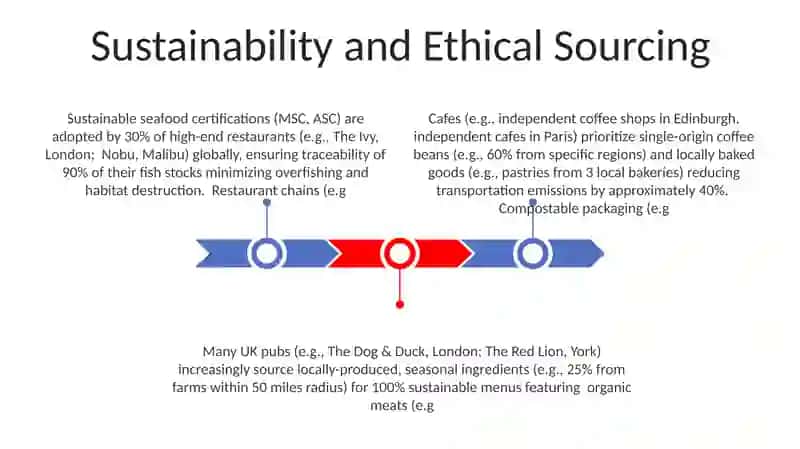 Sustainability and Ethical Sourcing in Eating Places 3