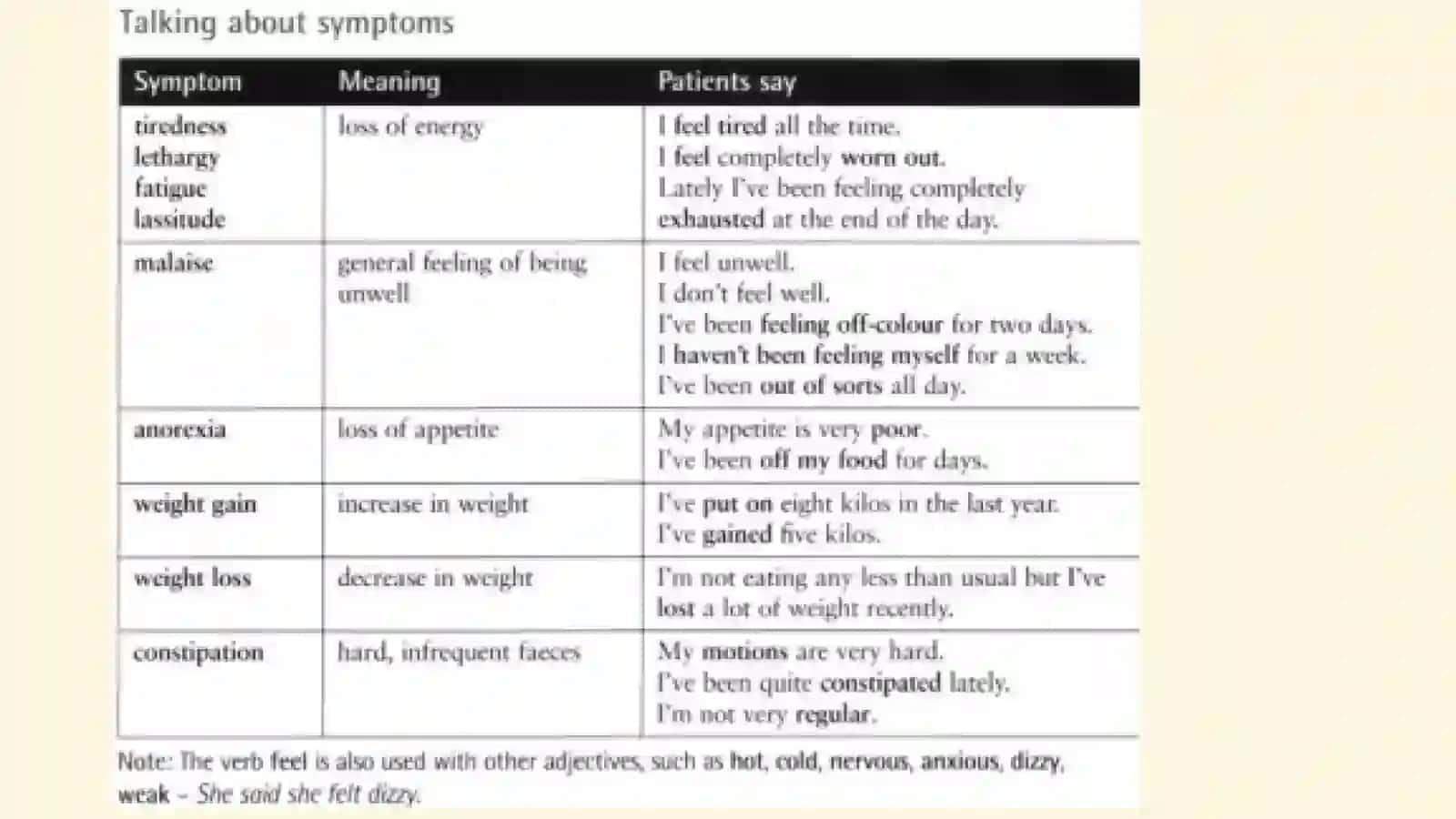 Talking about symptoms 3