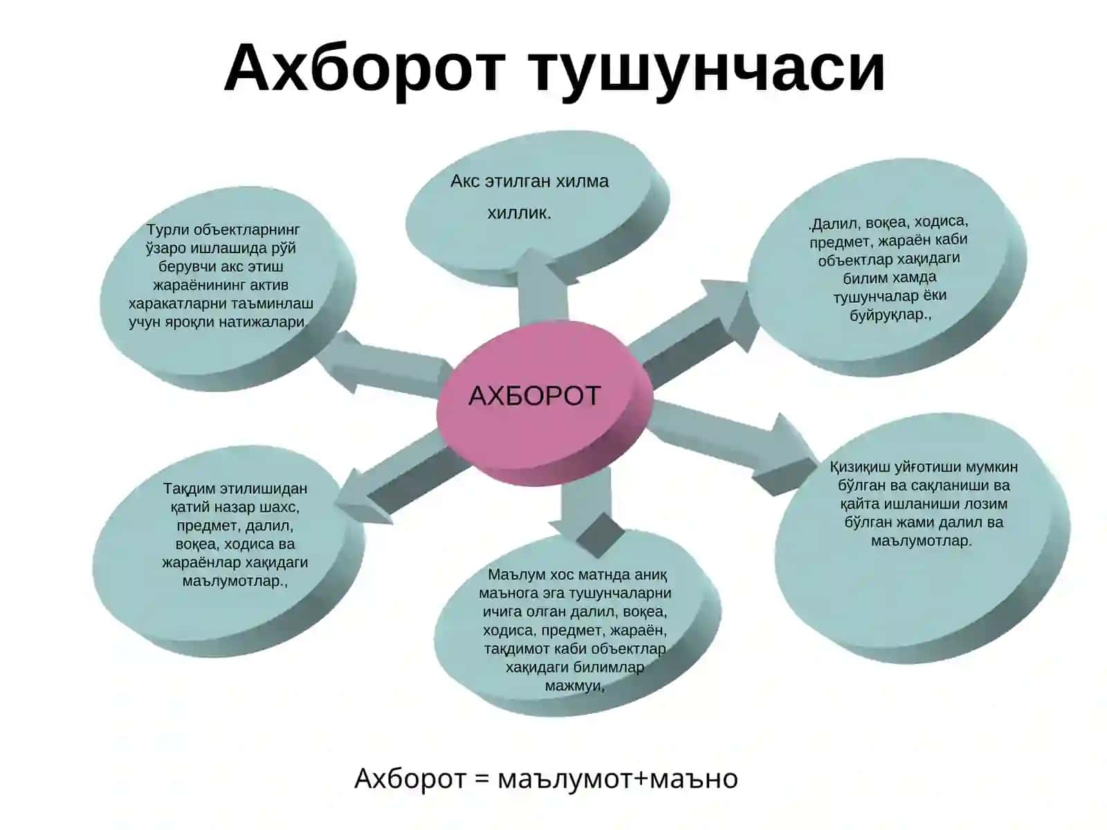 АХБОРОТ ВА УНИНГ АҲАМИЯТИ 3