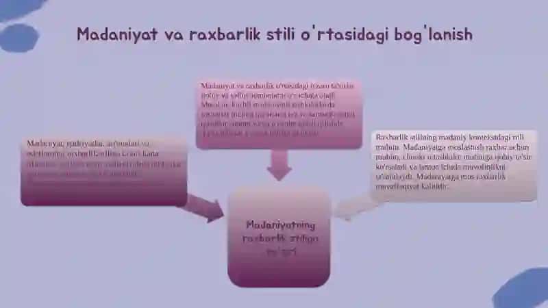 Madaniyat va raxbarlik stili 3