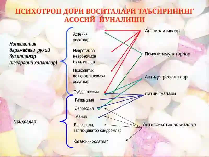 ПСИХОТРОП ВОСИТАЛАР ТАСНИФИ 3