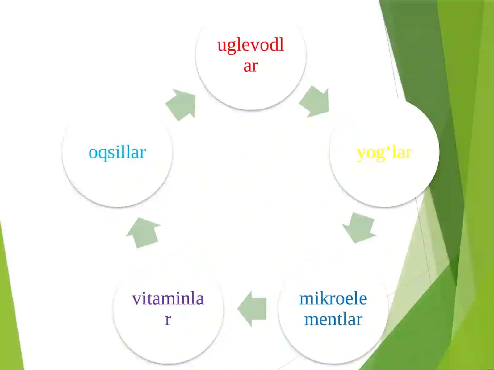 Moddalar va energiya almashinuvi 3