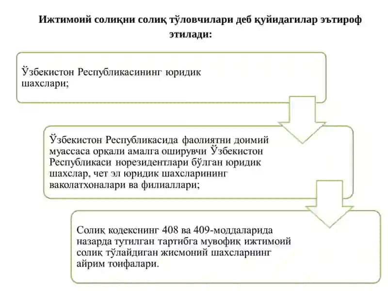Ижтимоий Солиқнинг Моҳияти 3