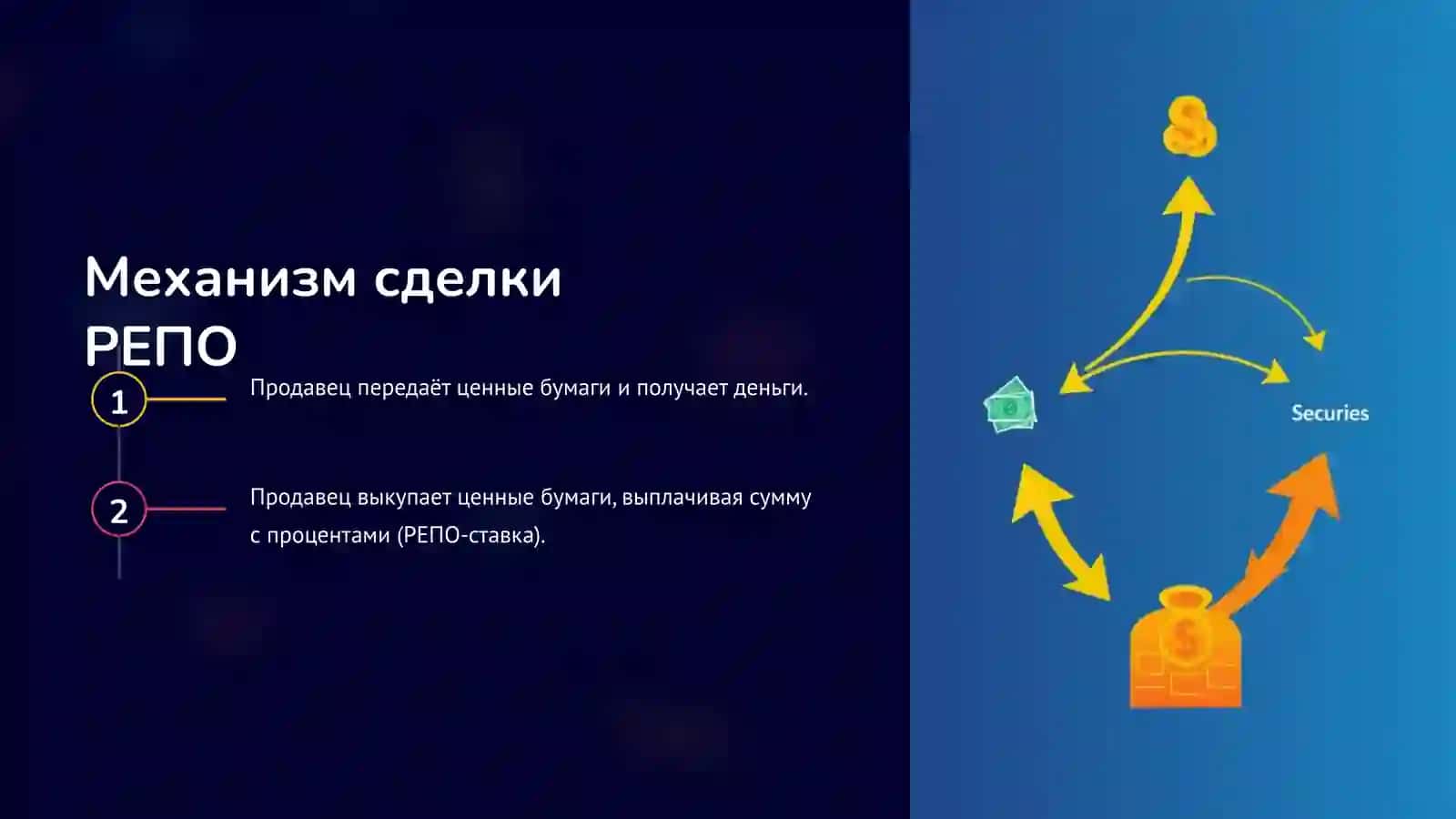 Сделка РЕПО 3