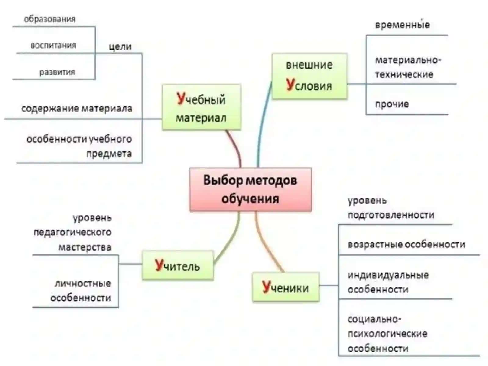 Методы обучения 3