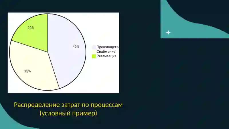 Учет затрат 3