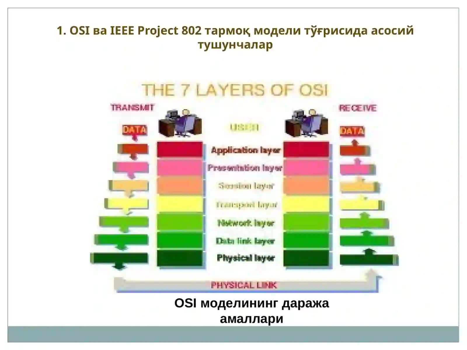 OSI моделининг даража амаллари 3