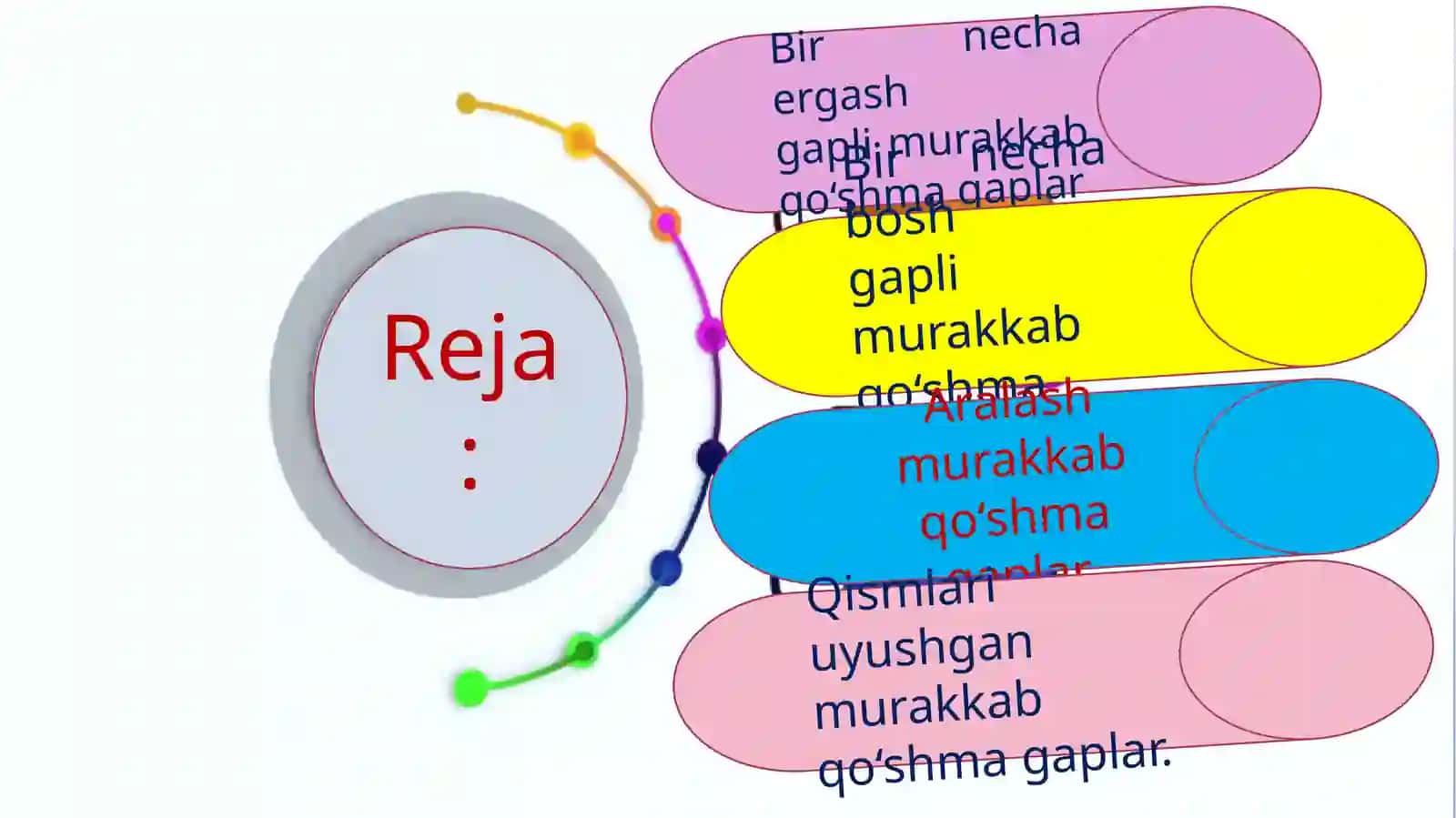 Murakkab qo‘shma gap uning turlari 3