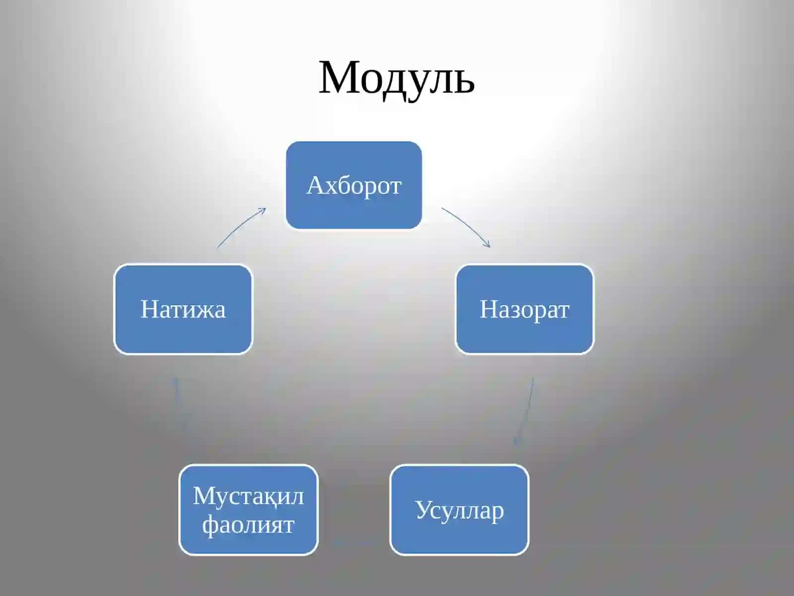 Махсус фанларни ўқитиш жараёнида модулли ёндашув. Масофавий таълим 3