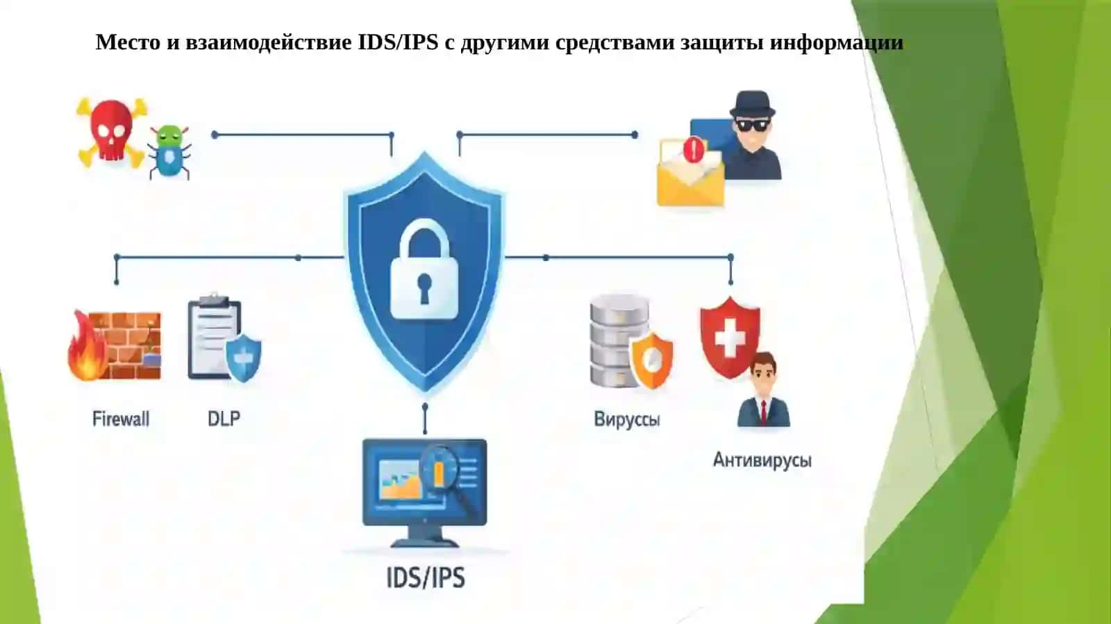Разработка алгоритм модуля для обнаружения вторжений 3