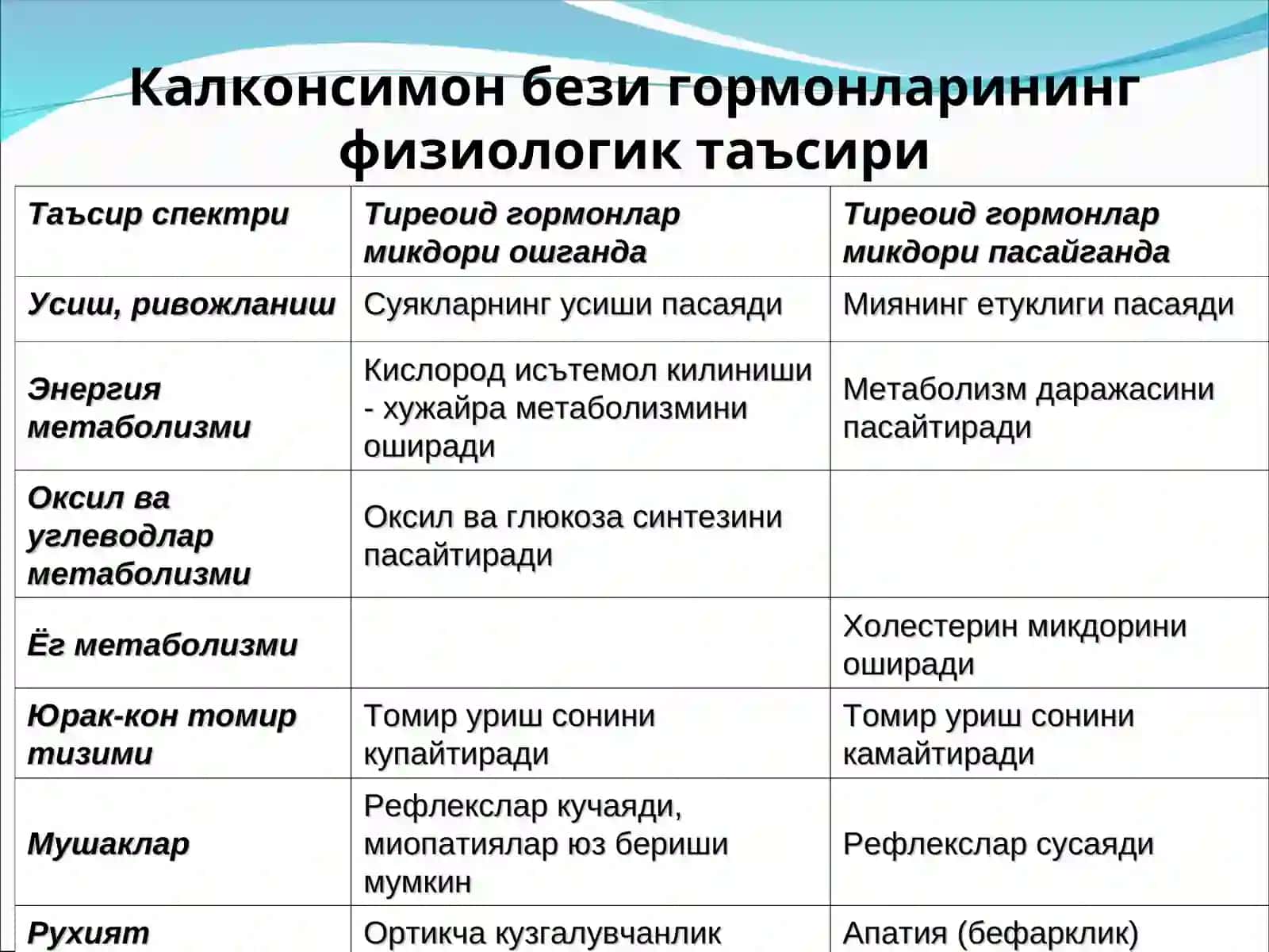 Калконсимон без: гормонларининг синтези ва биологик таъсири. Эндемик букок 3