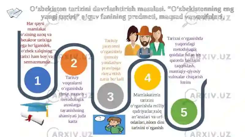 O’ZBEKISTONNING ENG YANGI TARIXI  O’QUV FANINING PREDMETI, MAQSADI VA VAZIFALARI 3