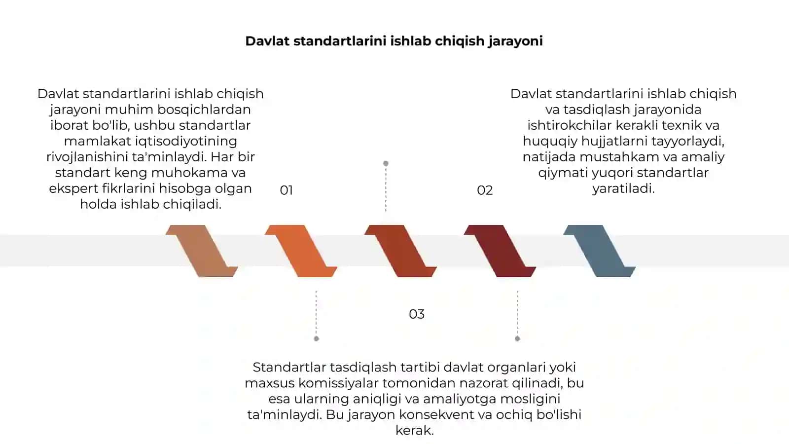 Davlat standartlarini ishlab chiqish va tasdiqlash tartibi 3