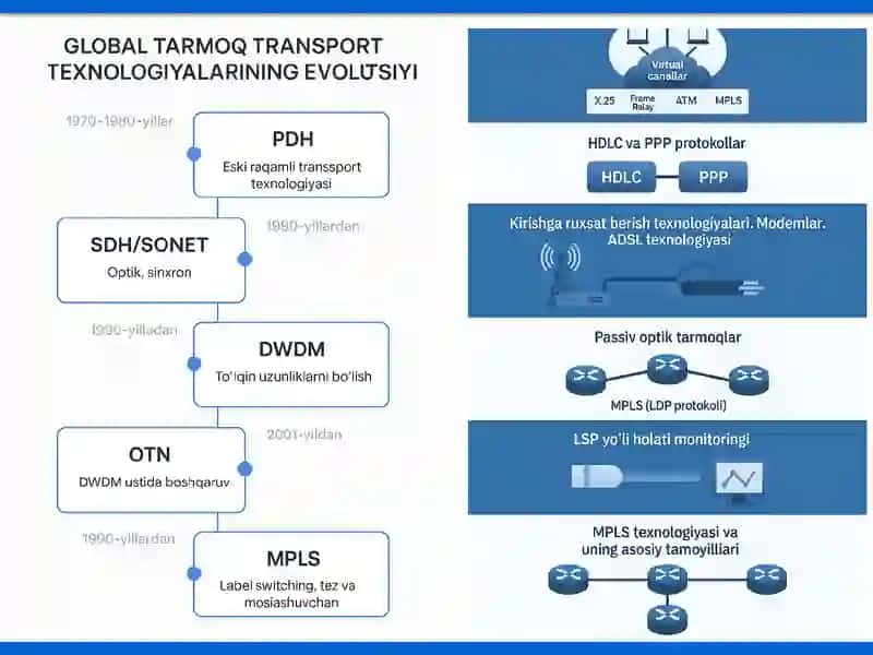 Globaltarmoqning transport texnologiyalari 3