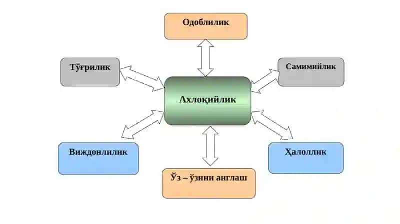 Маънавий-ахлоқий тарбия 3