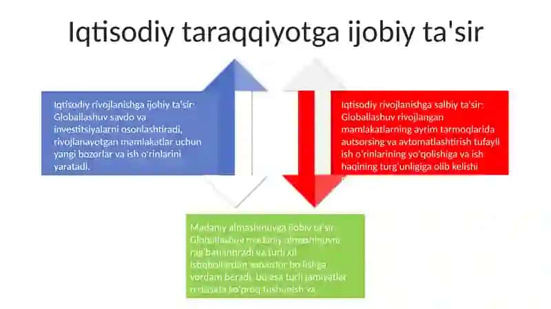 Globallashuvning Ijobiy Va Salbiy Yonalishlari 3