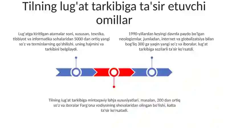 Tilning lug'at tarkibi haqida 3