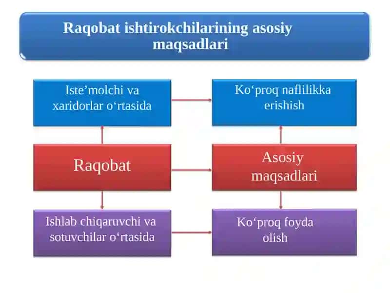 Raqobat va Monopoliya 3
