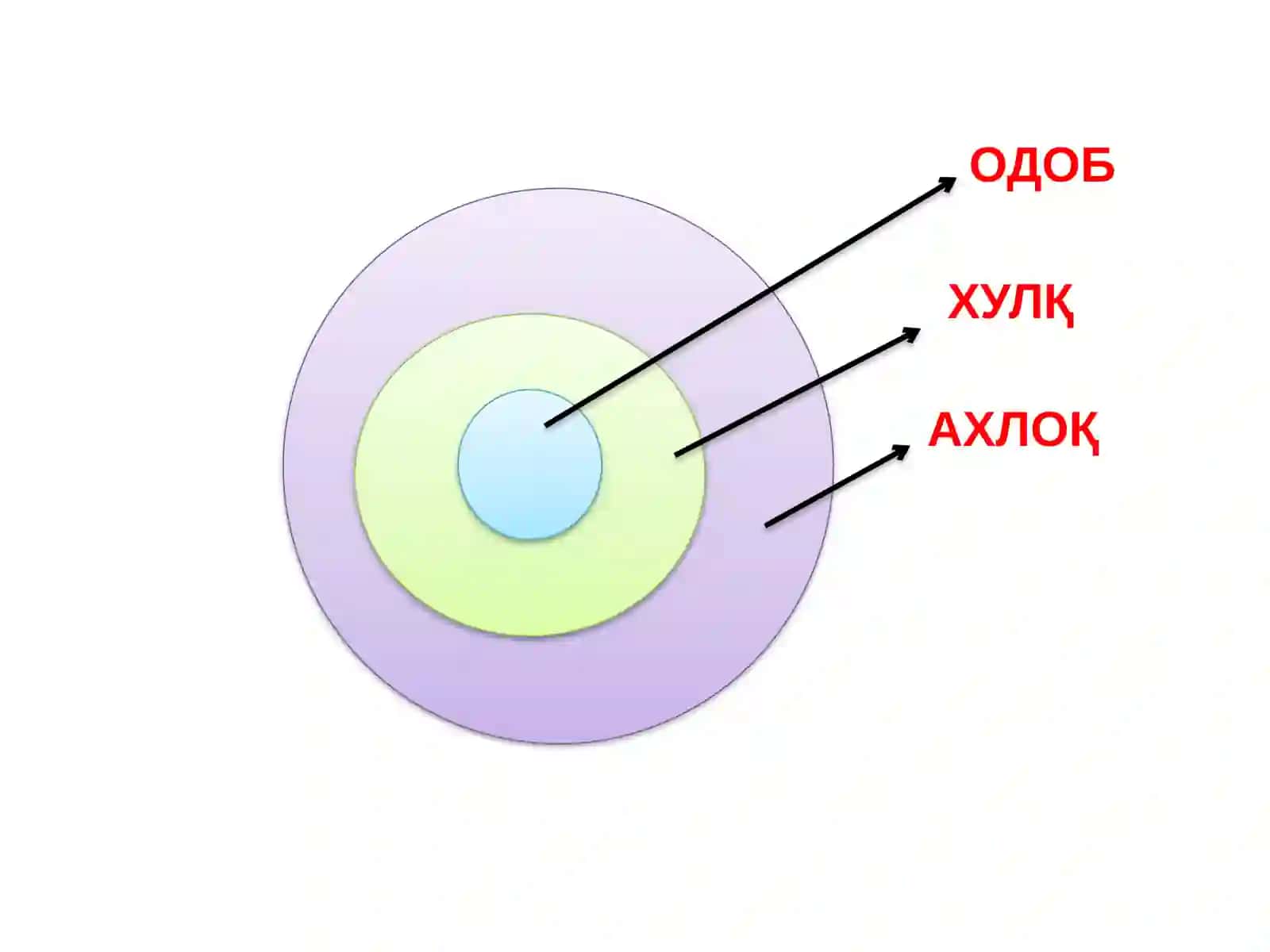 Ахлоқий тафаккур тараққиётининг асосий босқичлари 3