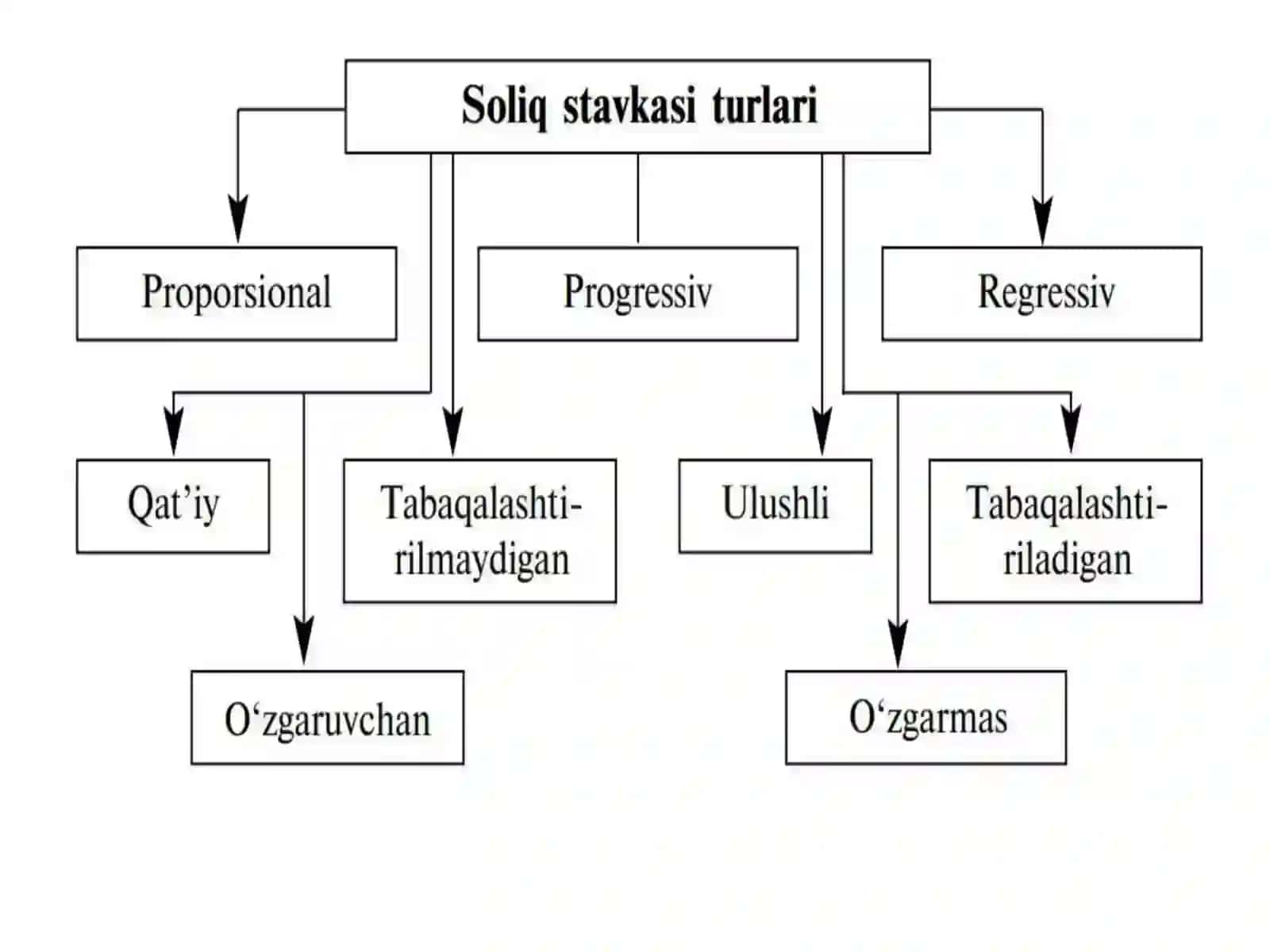 O'zbekiston soliq tizimi 3