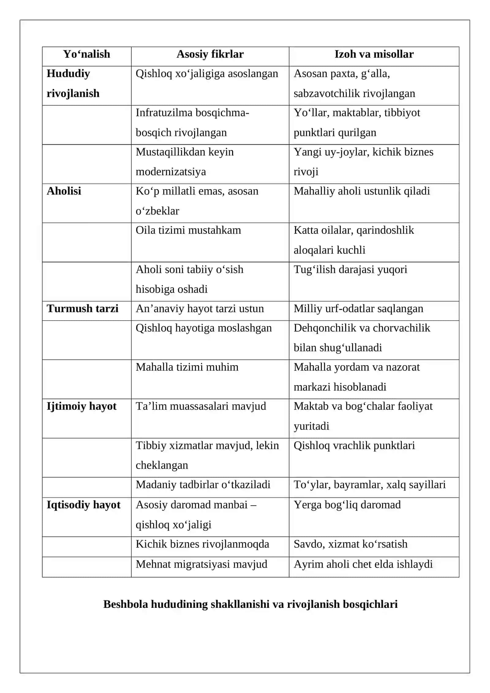 Beshbola hududining rivojlanishi, aholisi, turmush tarzi va hayoti 3