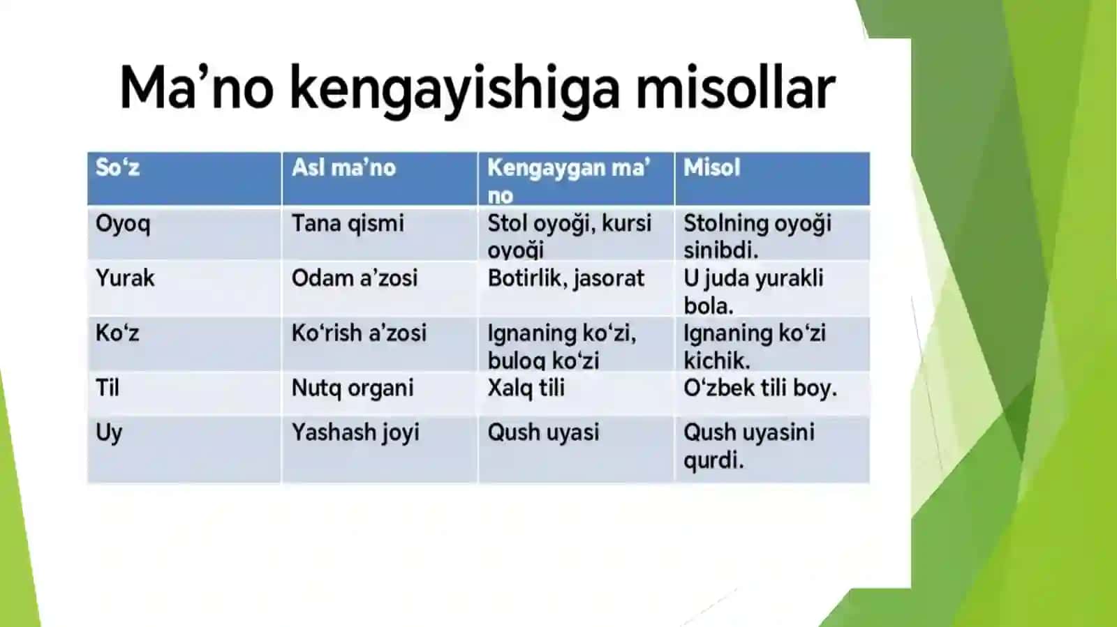 So’zma'nosining kengayishi va torayishi: Oddiy misollar 3