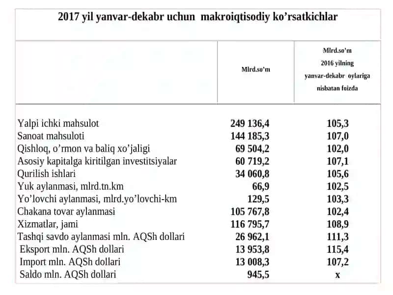YALPI ICHKI MAHSULOT STATISTIKASI 3