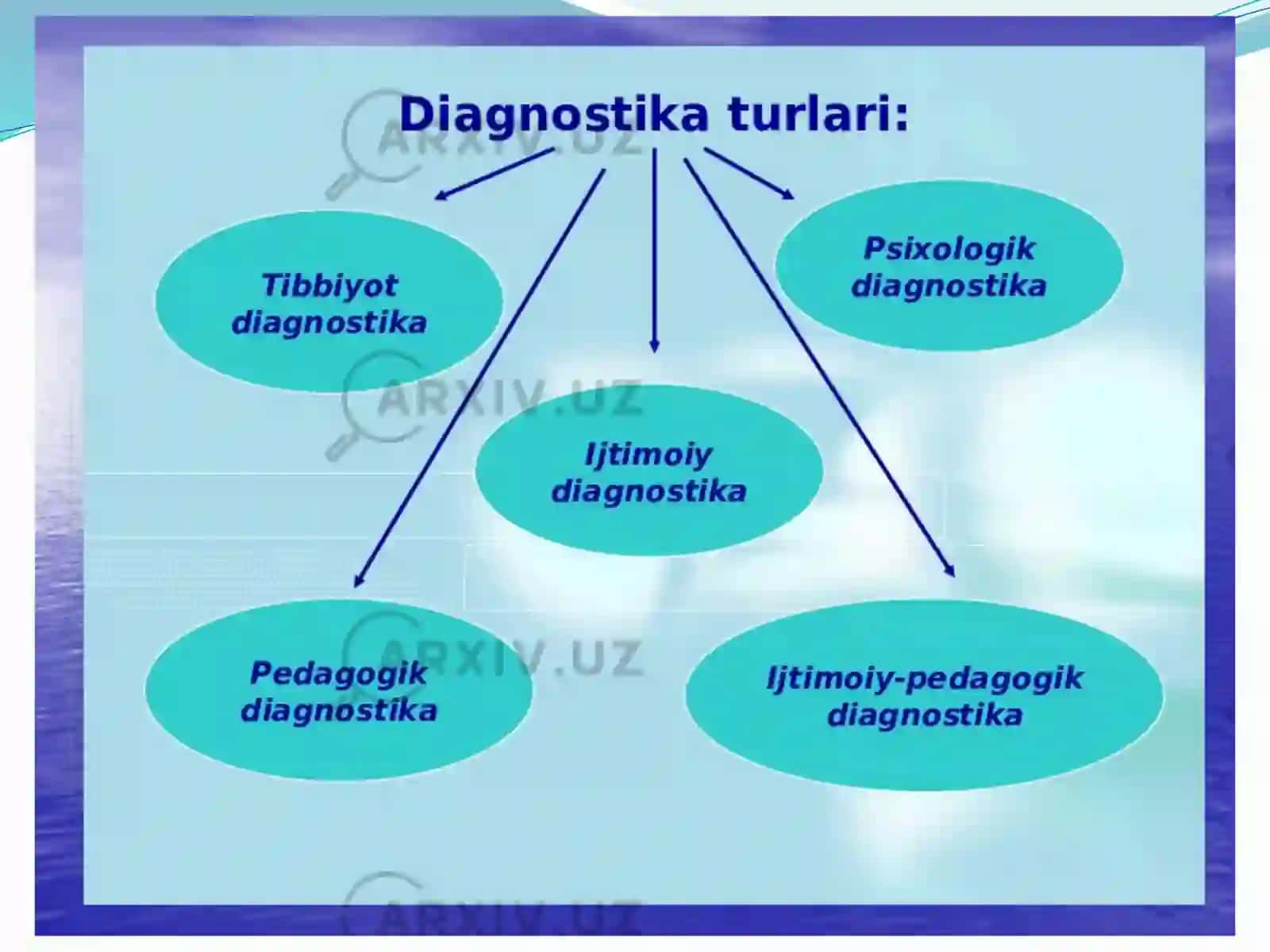 Tarbiyaviy faoliyat diagnostikasi va korreksiyasi pedagogning kasbiy faoliyat sohasi sifatida 3