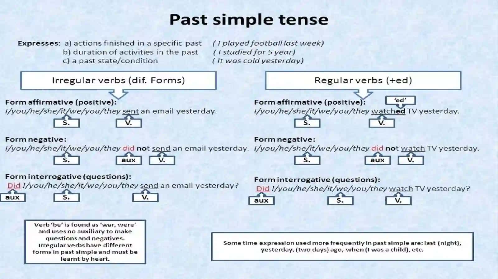 Past simple 3