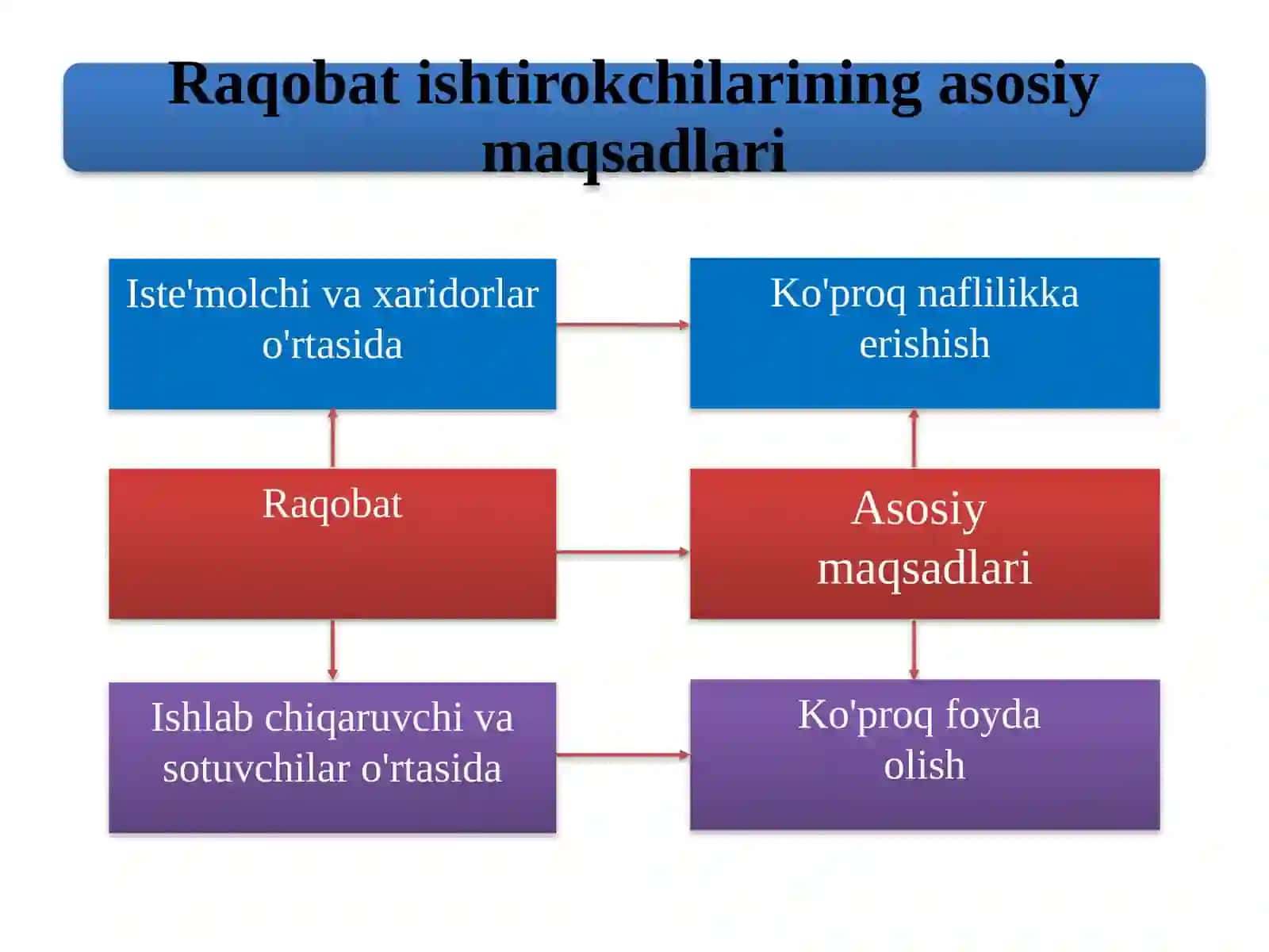 Raqobat va foyda 3
