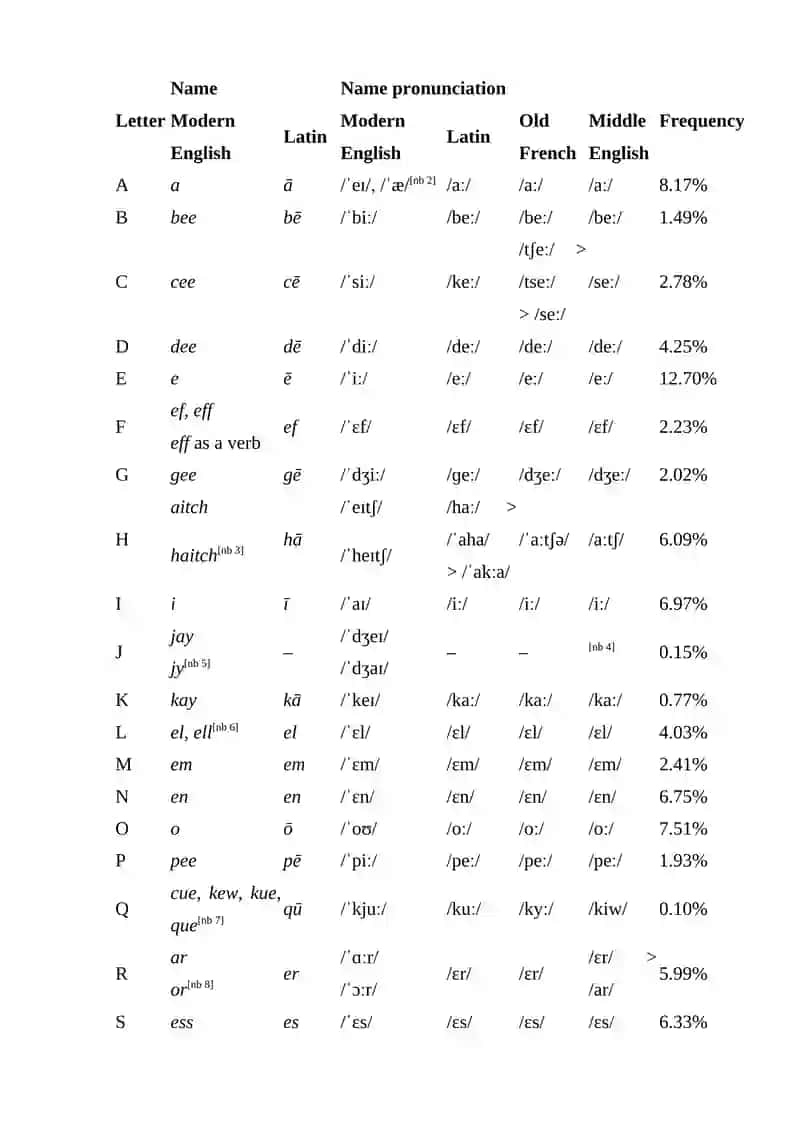 The Alphabet 3