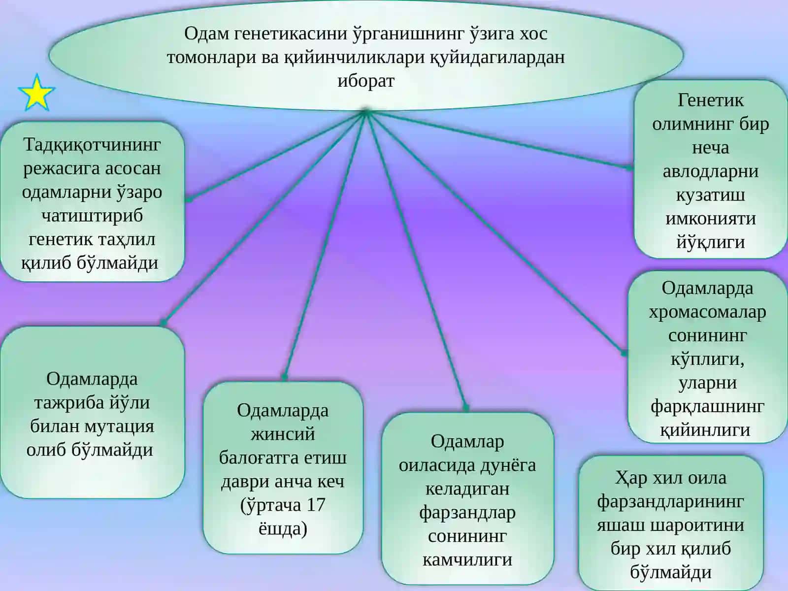 Одам генетикаси ва унинг методлари 3