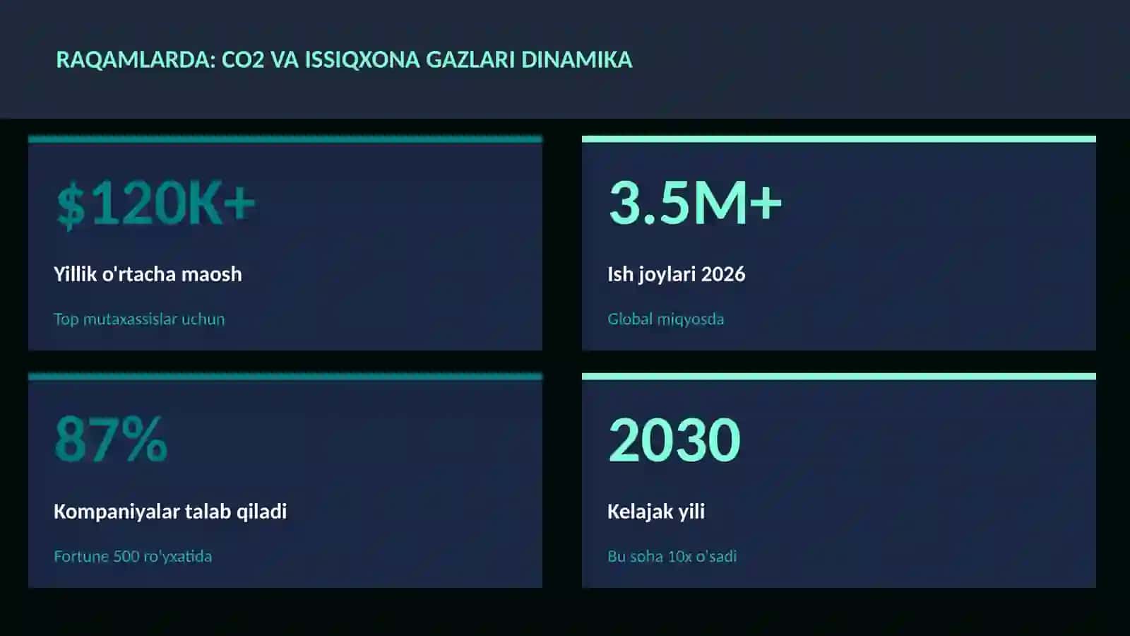 CO2 va issiqxona gazlari dinamika 3