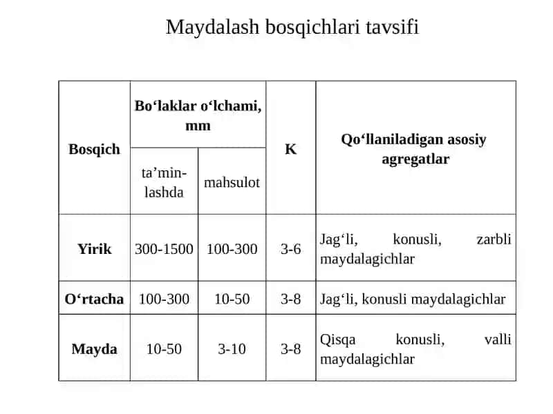 Maydalash bosqichlari tavsifi 3