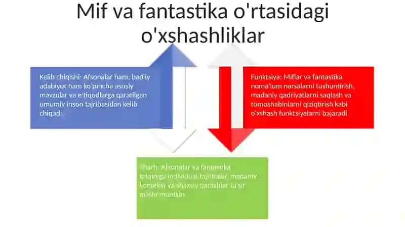 Mif Va Badiiy Adabiyot Munosabatlari 3